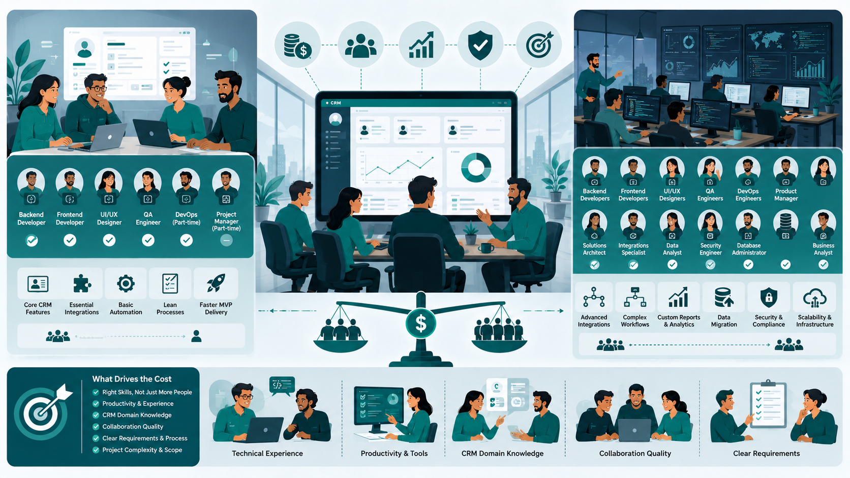 How Team Composition Affects CRM Development Cost