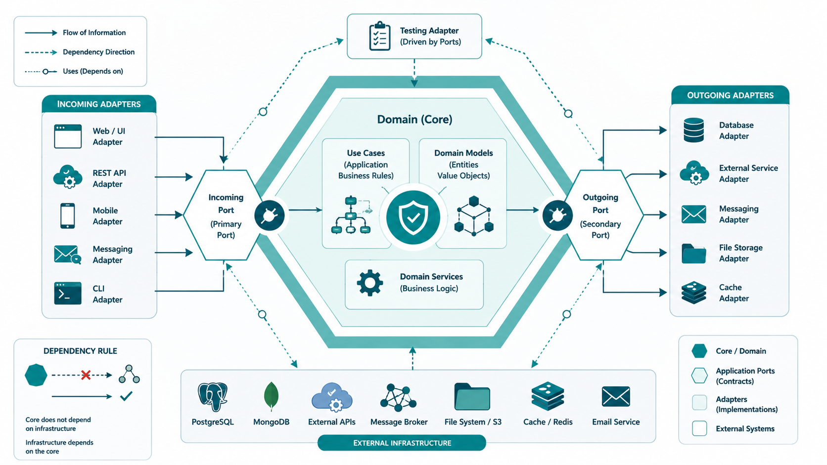 Hexagonal Architecture Explained: Benefits & Use Cases