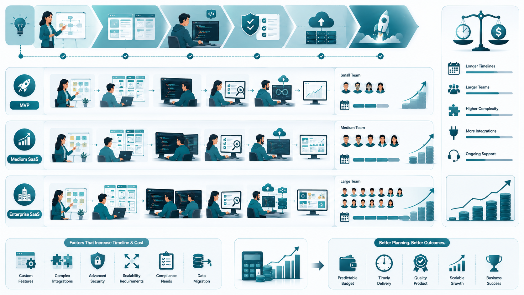 SaaS development timeline and cost impact for MVP medium and enterprise projects
