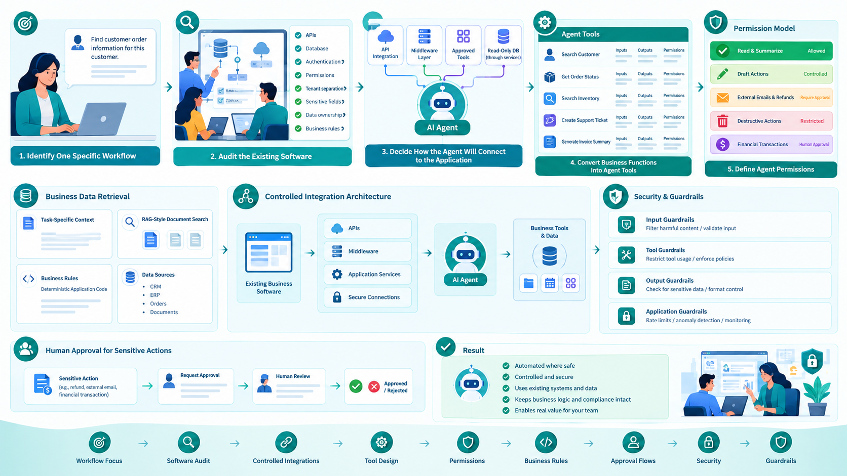 How to Add AI Agents to Existing Business Software